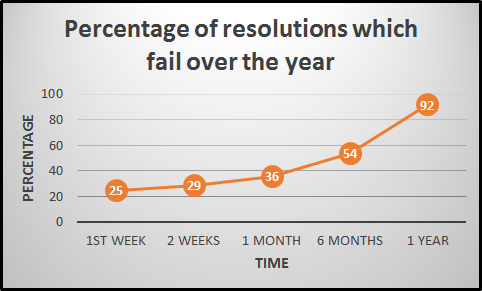 Percentage Of New Years Resolutions That Fail